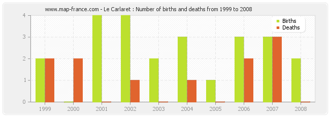 Le Carlaret : Number of births and deaths from 1999 to 2008